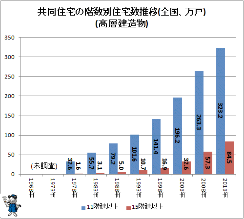 ↑ 共同住宅の階数別住宅数推移(全国、万戸)(高層建造物)