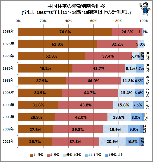 ↑ 共同住宅の階数別割合推移(全国、1968・1973年は11-14階・15階建以上の計測無し)