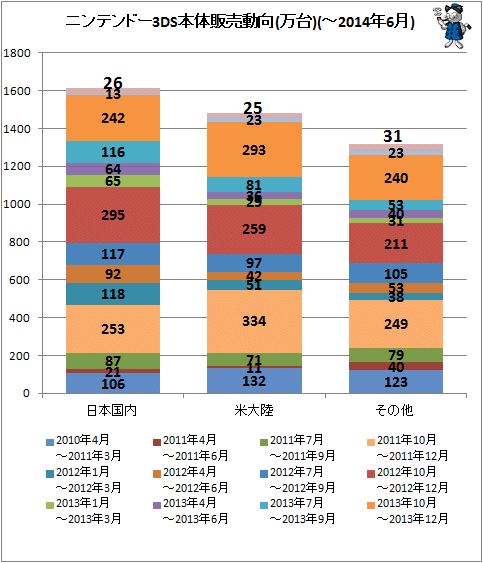 ↑ ニンテンドー3DS本体販売動向(万台)(-2014年6月)