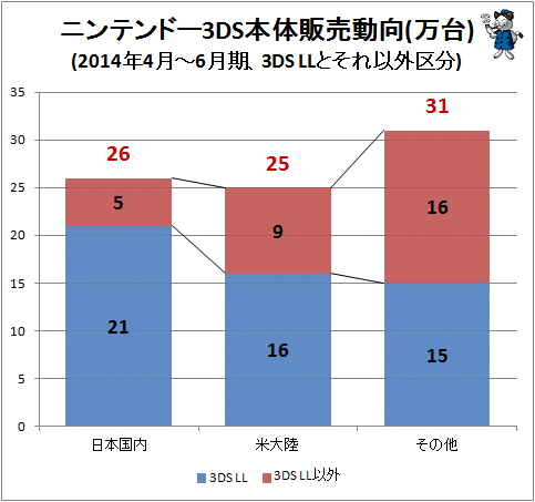 ↑ ニンテンドー3DS本体販売動向(万台)(2014年4月-6月期、3DS LLと3DS LL以外区分)