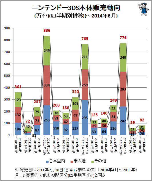 ↑ ニンテンドー3DS本体販売動向(万台)(-2014年6月)(四半期推移)