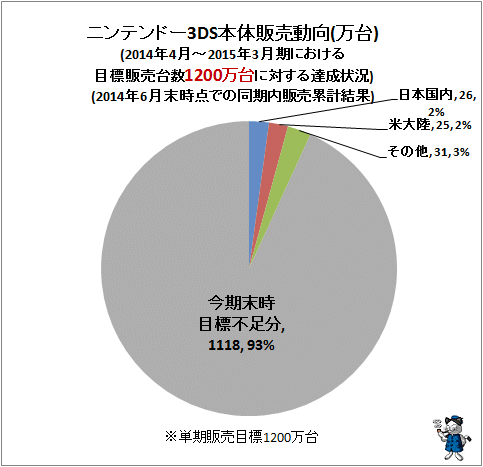 ↑ ニンテンドー3DS本体販売動向(万台)(2014年4月-2015年3月期における目標販売台数1200万台に対する達成状況)(2014年6月末時点での同期内販売累計)