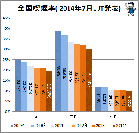 ↑ 全国喫煙率(-2014年7月、JT発表)(再録)
