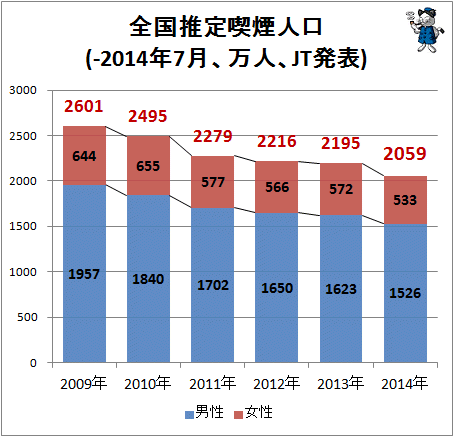 ↑ 全国推定喫煙人口(-2014年7月、万人、JT発表)(再録)