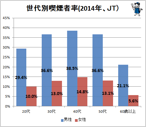 ↑ 世代別喫煙者率(2014年、JT)