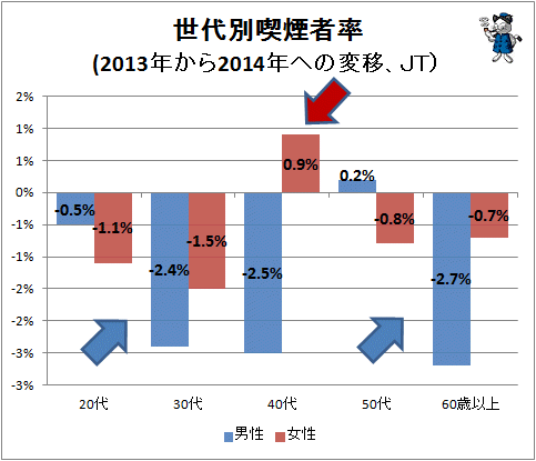 ↑ 世代別喫煙者率(2013年から2014年への変移、JT)