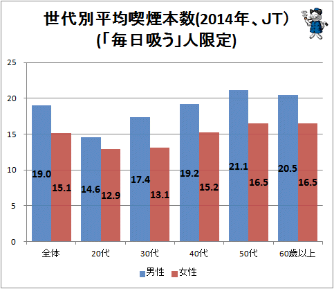 ↑ 世代別平均喫煙本数(2014年、JT)(「毎日吸う」人限定)