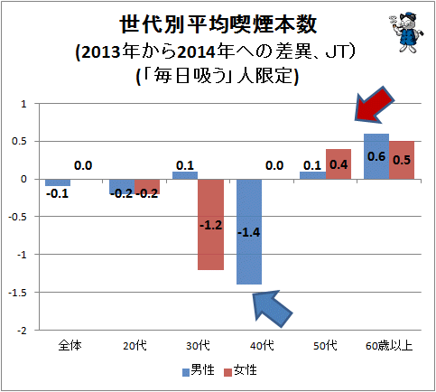↑ 世代別平均喫煙本数(2013年から2014年への差異、JT)(「毎日吸う」人限定)