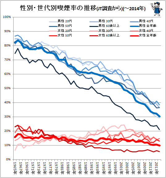 ↑ 性別・世代別喫煙率の推移(JT調査から)(-2014年)