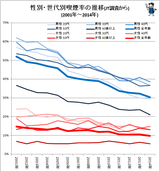 ↑ 性別・世代別喫煙率の推移(JT調査から)(2001年-2014年)