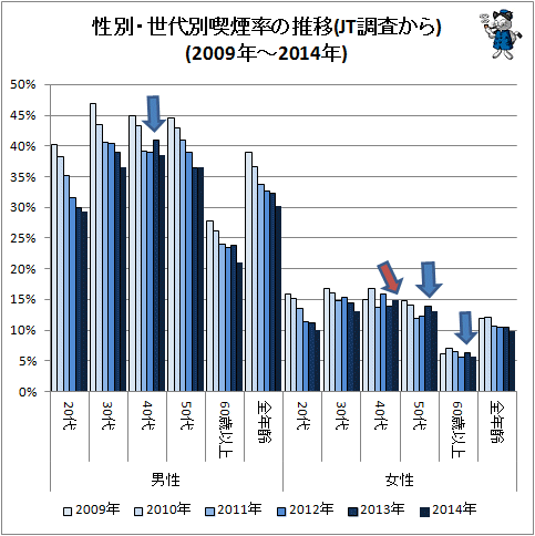 ↑ 性別・世代別喫煙率の推移(JT調査から)(2009年-2014年)