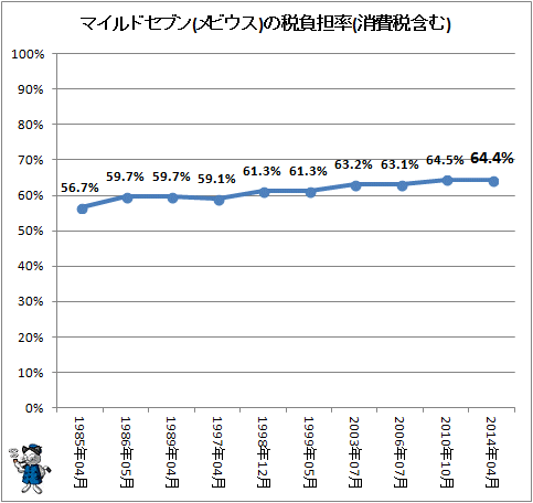 ↑ マイルドセブンの税負担率(消費税含む)