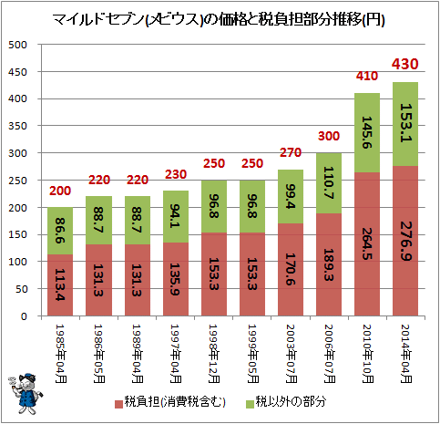 ↑ マイルドセブンの価格と税負担部分推移(円)