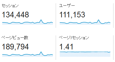 ↑ 2014年7月度の月間アクセス数(新ドメイン下のみ)
