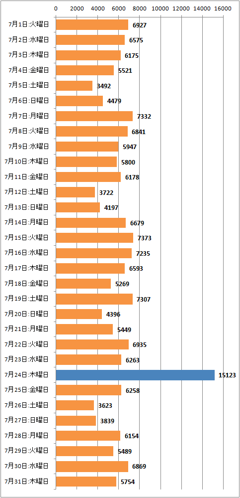↑ 2014年7月度の日毎アクセス分析(新ドメイン下のみ、ページビュー)