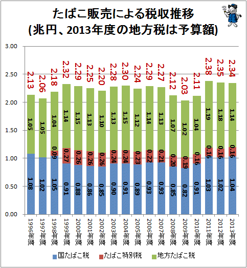 ↑ たばこ販売による税収推移(兆円、2013年度の地方税は予算額)