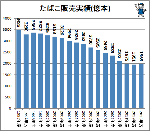 ↑ たばこ販売実績(億本)