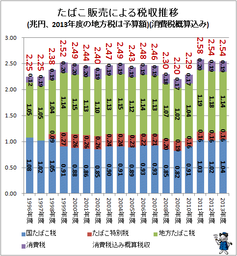 ↑ たばこ販売による税収推移(兆円、2013年度の地方税は予算額)(消費税概算込み)