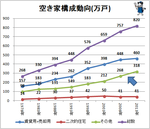 ↑ 空き家構成動向(万戸)