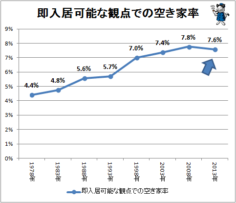 ↑ 即入居可能な観点での空き家率