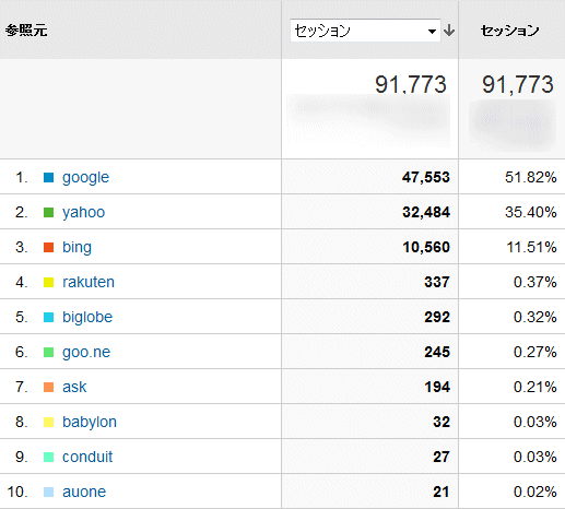 ↑ 2014年7月度の検索エンジン利用率