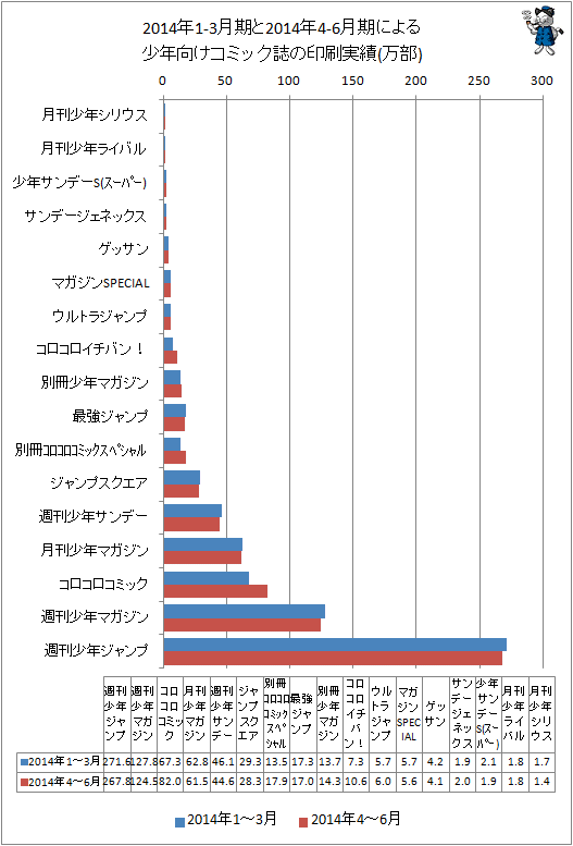 ↑ 2014年1-3月期と最新データ(2014年4-6月期)による少年向けコミック誌の印刷実績