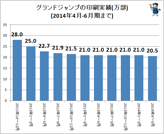 ↑ グランドジャンプの印刷実績(万部)(2014年4-6月期まで)
