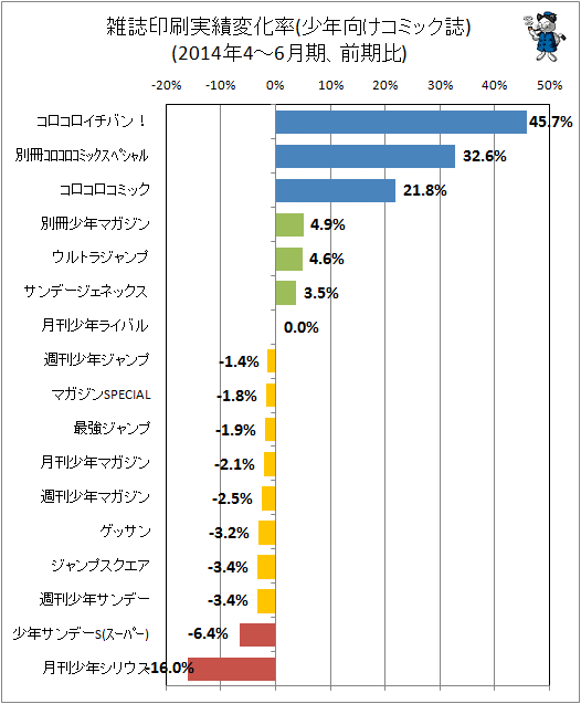 ↑ 雑誌印刷実績変化率(少年向けコミック誌)(2014年4-6月期、前期比)