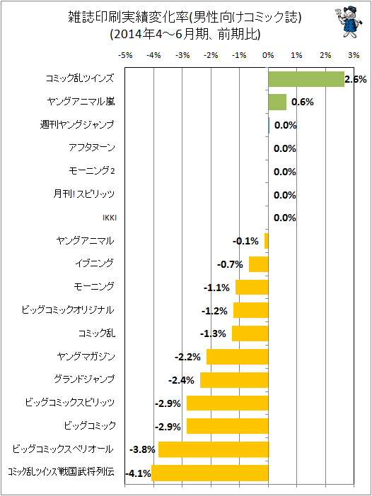 ↑ 雑誌印刷実績変化率(男性向けコミック)(2014年4-6月期、前期比)