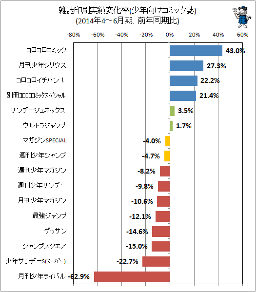 ↑ 雑誌印刷実績変化率(少年向けコミック誌)(2014年4-6月期、前年同期比)