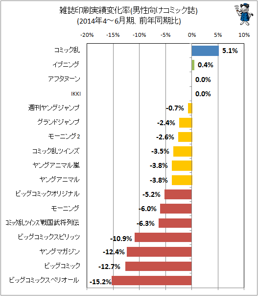 ↑ 雑誌印刷実績変化率(男性向けコミック誌)(2014年4-6月期、前年同期比)