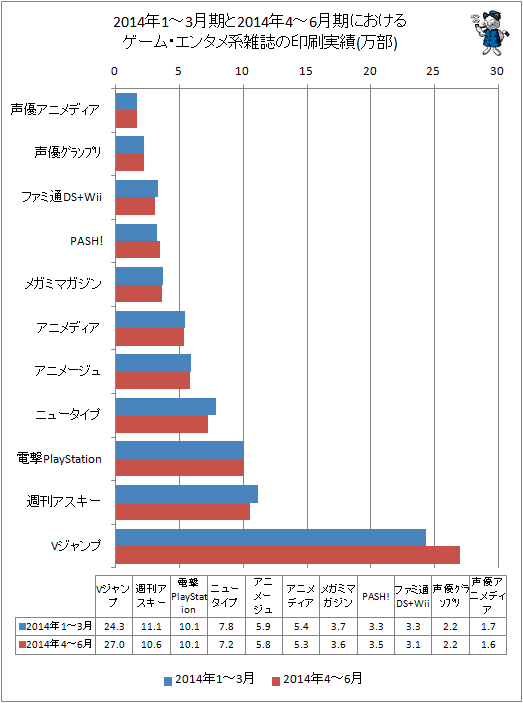 ↑ 2014年の1-3月期と2014年4-6月期におけるゲーム・エンタメ系雑誌の印刷実績