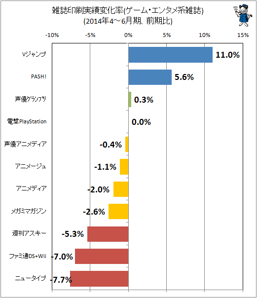↑ 雑誌印刷実績変化率(ゲーム・エンタメ系雑誌)(2014年4-6月期、前期比)