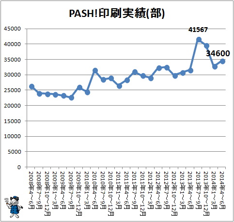 ↑ PASH!印刷実績(部)