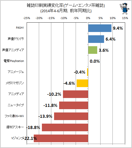 ↑ 雑誌印刷実績変化率(ゲーム・エンタメ系)(2014年4-6月期、前年同期比)