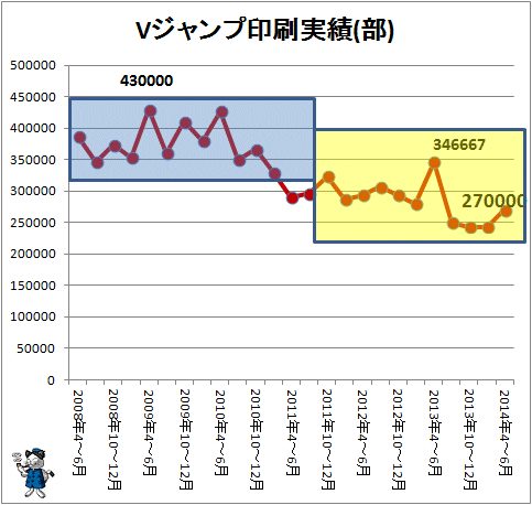 ↑ Vジャンプ印刷実績(部)