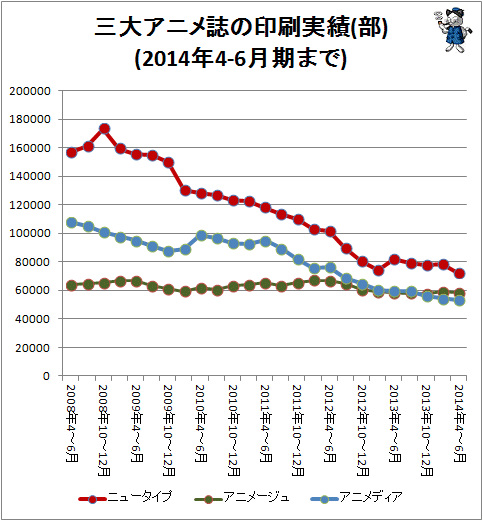 ↑ 三大アニメ誌の印刷実績(部)(2014年4-6月期まで)