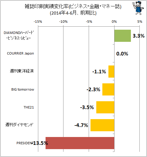 ↑ 雑誌印刷実績変化率(ビジネス・金融・マネー誌)(2014年4-6月、前四半期期比)