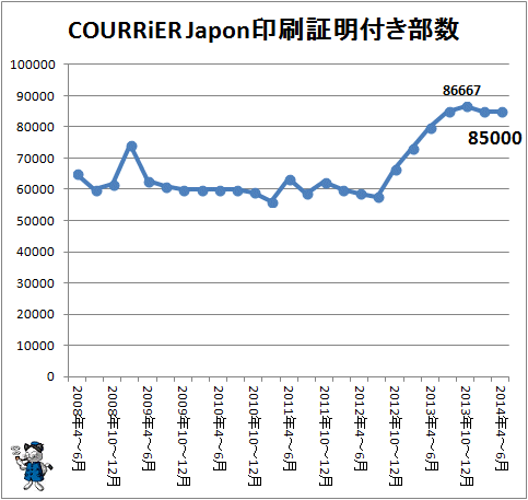 ↑ COURRiER Japon(クーリエ ジャポン)印刷証明付き部数(2014年4-6月期まで)