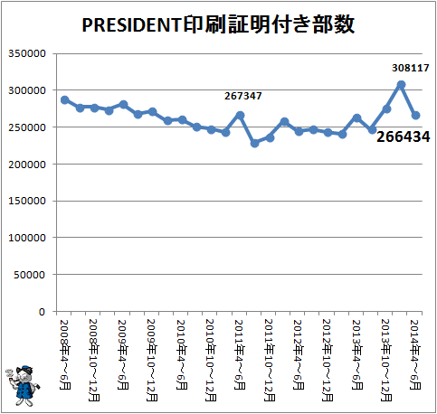 ↑ PRESIDENT印刷証明付き部数(2014年4-6月期まで)