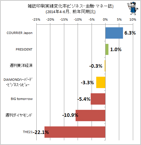 ↑ 雑誌印刷実績変化率(ビジネス・マネー系、2014年4-6月、前年同期比)