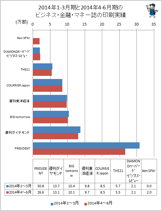 ↑ 2014年1-3月期と2014年4-6月期のビジネス・金融・マネー誌の印刷実績
