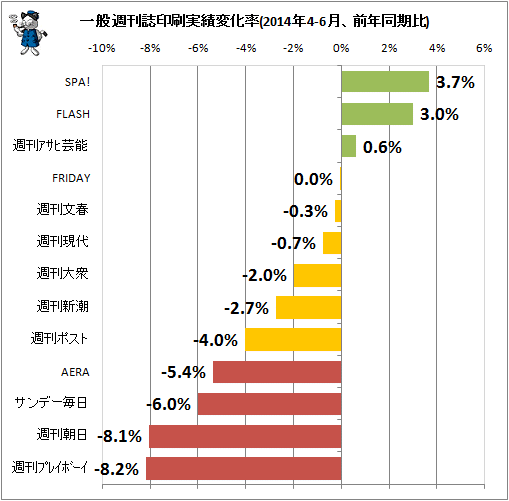 ↑ 一般週刊誌印刷実績変化率(2014年4-6月、前年同期比)