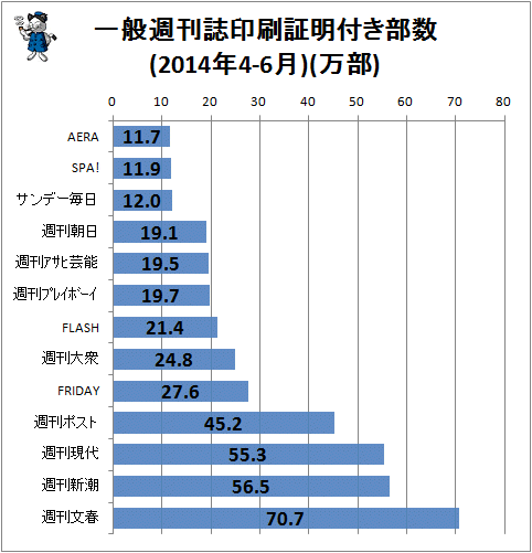 ↑ 一般週刊誌印刷証明付き部数(2014年4-6月)(万部)