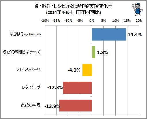 ↑ 食・料理・レシピ系雑誌印刷実績変化率(2014年4-6月、前年同期比)