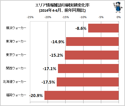 ↑ エリア情報雑誌印刷実績変化率(2014年4-6月、前年同期比)