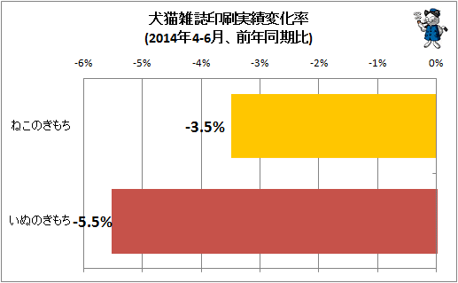 ↑ 犬猫雑誌印刷実績変化率(2014年4-6月、前年同期比)