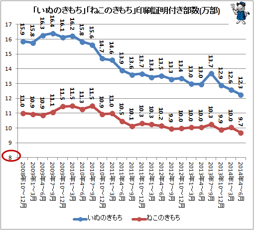 ↑ 「いぬのきもち」「ねこのきもち」印刷証明付き部数推移(万部)(2014年4-6月期まで)