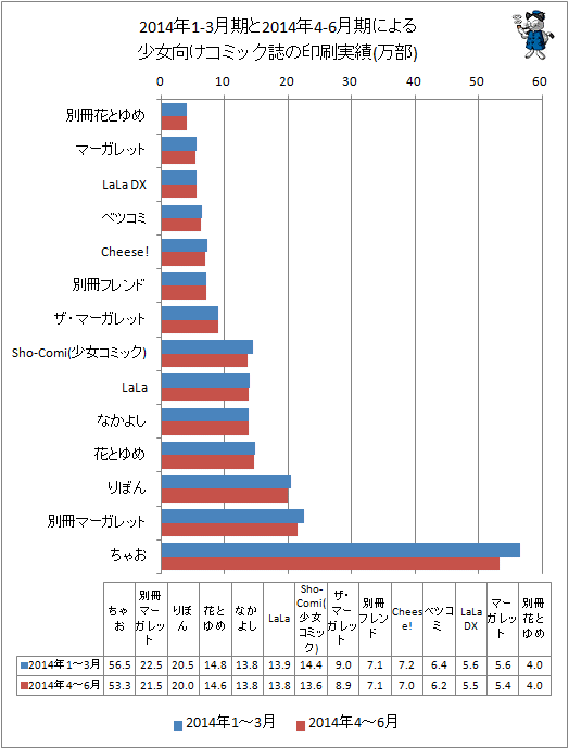 ↑ 2014年1-3月期と最新データ(2014年4-6月期)による少女向けコミック誌の印刷実績