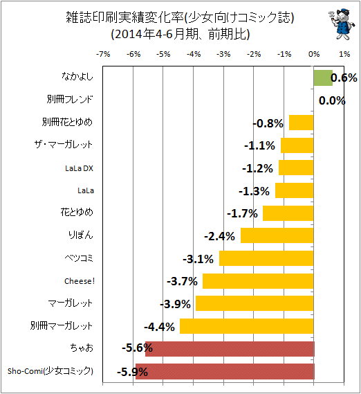 ↑ 雑誌印刷実績変化率(少女向けコミック誌)(2014年4-6月期、前期比)